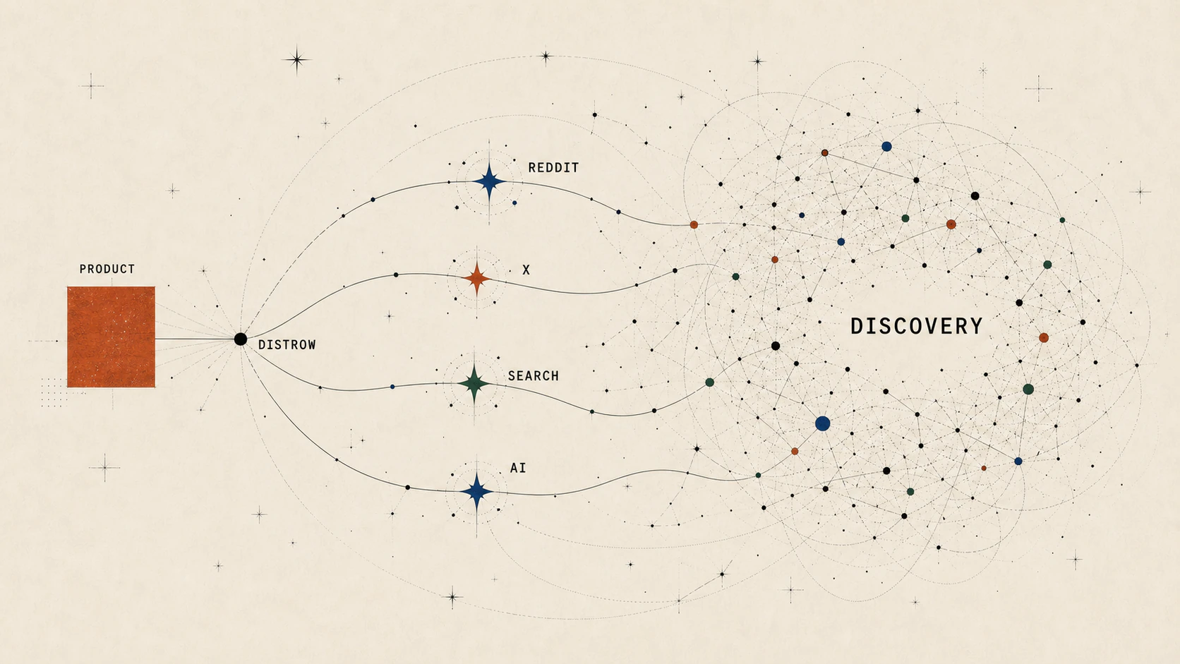Constellation showing Distrow distributing a product across community, search and AI discovery channels